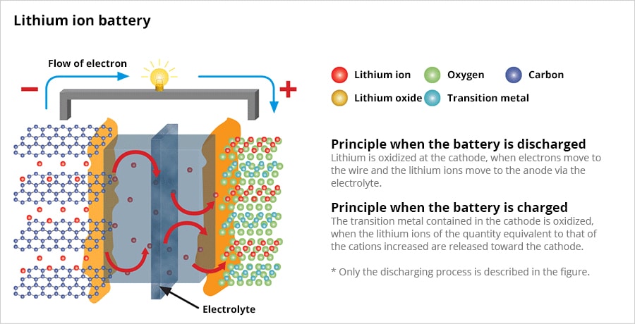 전고체 배터리와 리튬이온 배터리 차이점