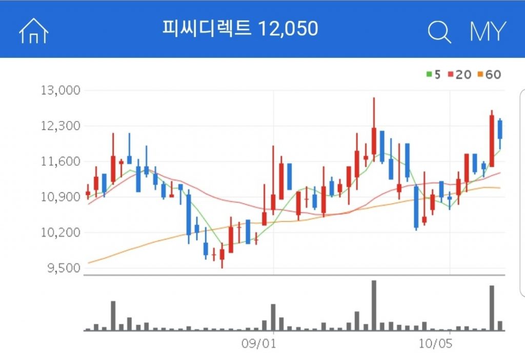 드론 관련 수혜주 - 피씨디렉트 기업분석