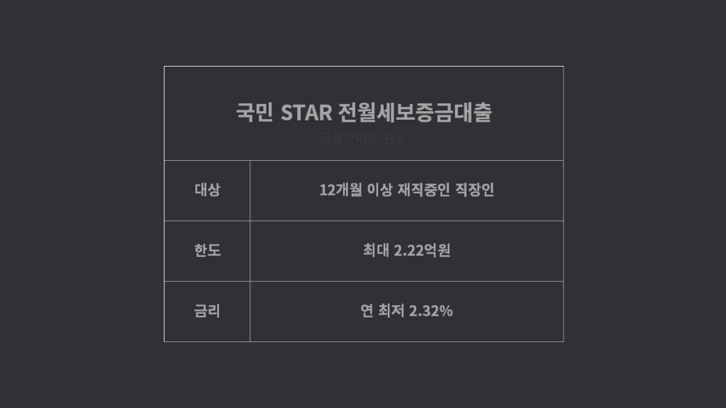 국민은행 모바일 전세대출 - 국민 STAR 전월세보증금대출 대상, 한도, 금리